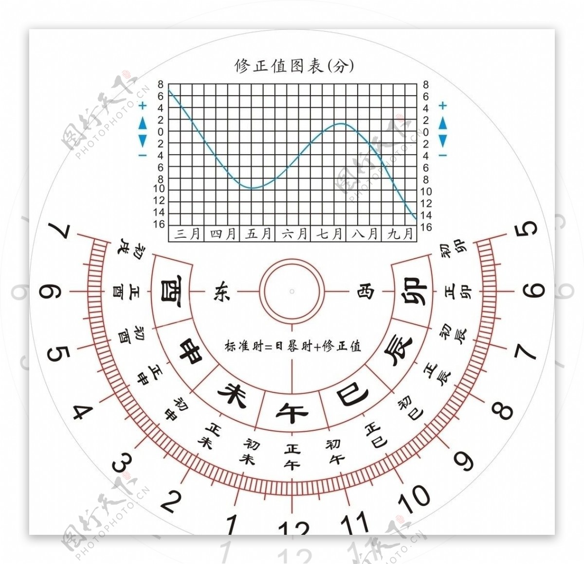 日晷朝北盘面图片