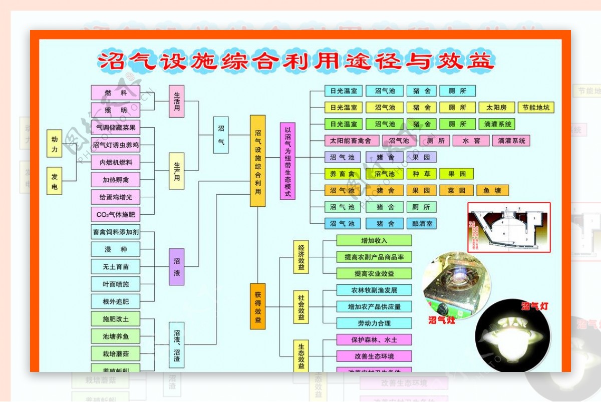 沼气途径效益图片