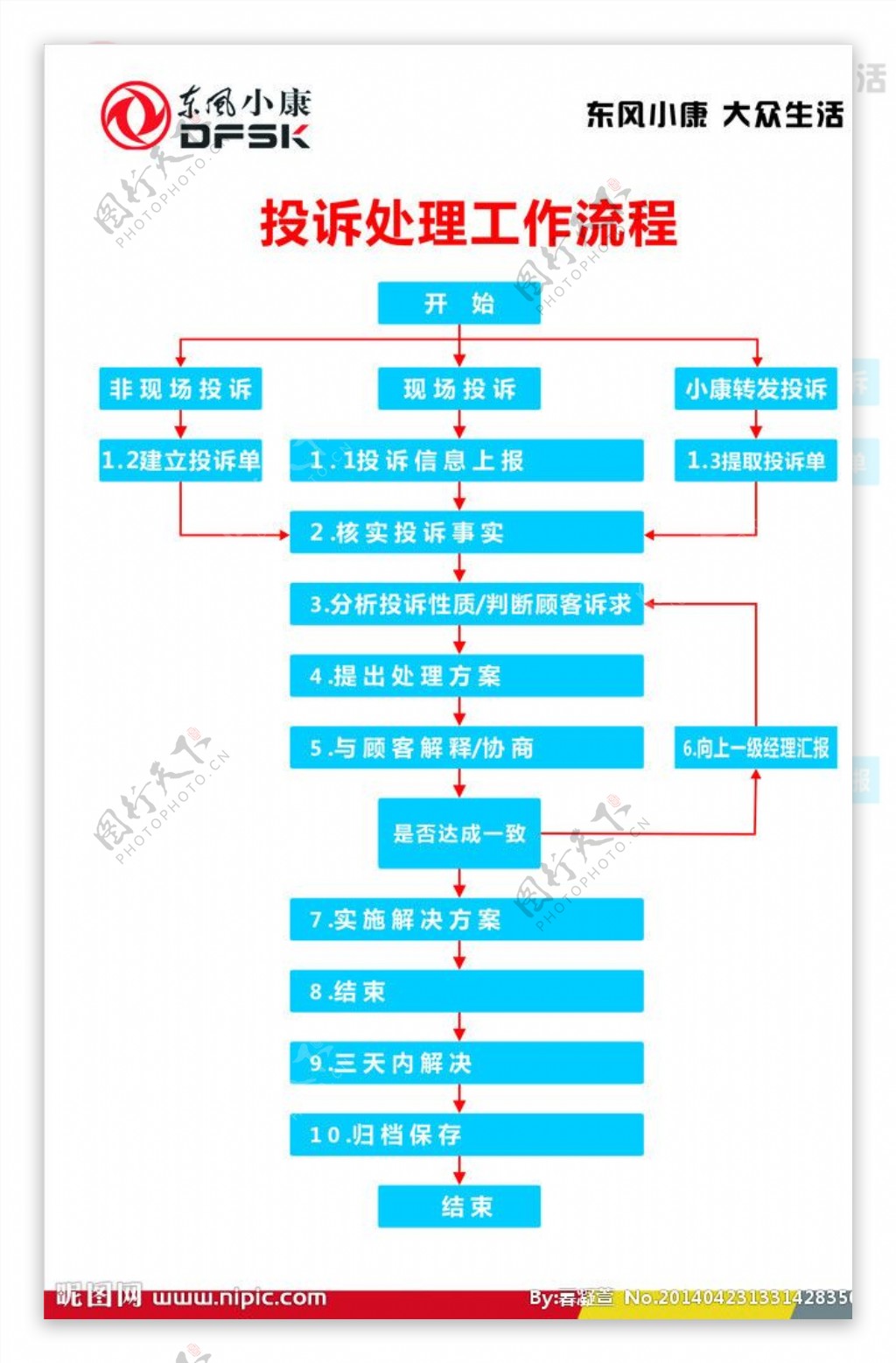 投诉处理流程图片