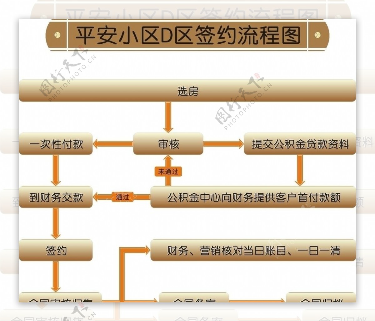 房地产开盘选房到签约流程图图片