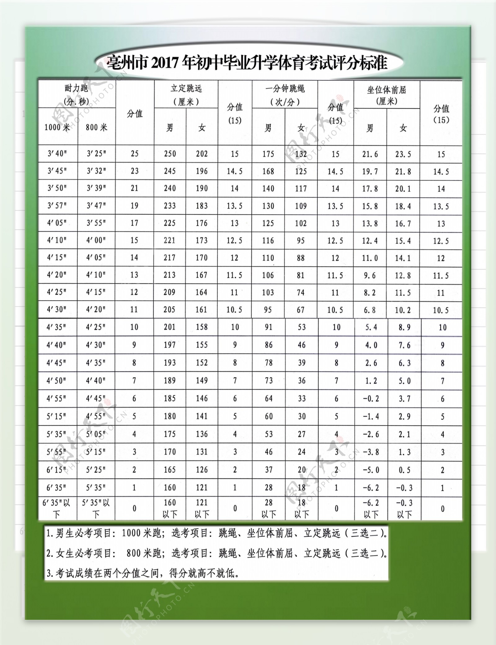 2017初中毕业体育评分标准