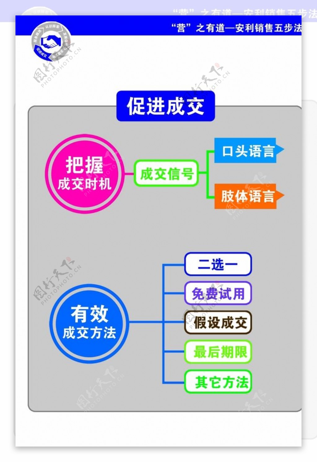 安利销售五步法版面