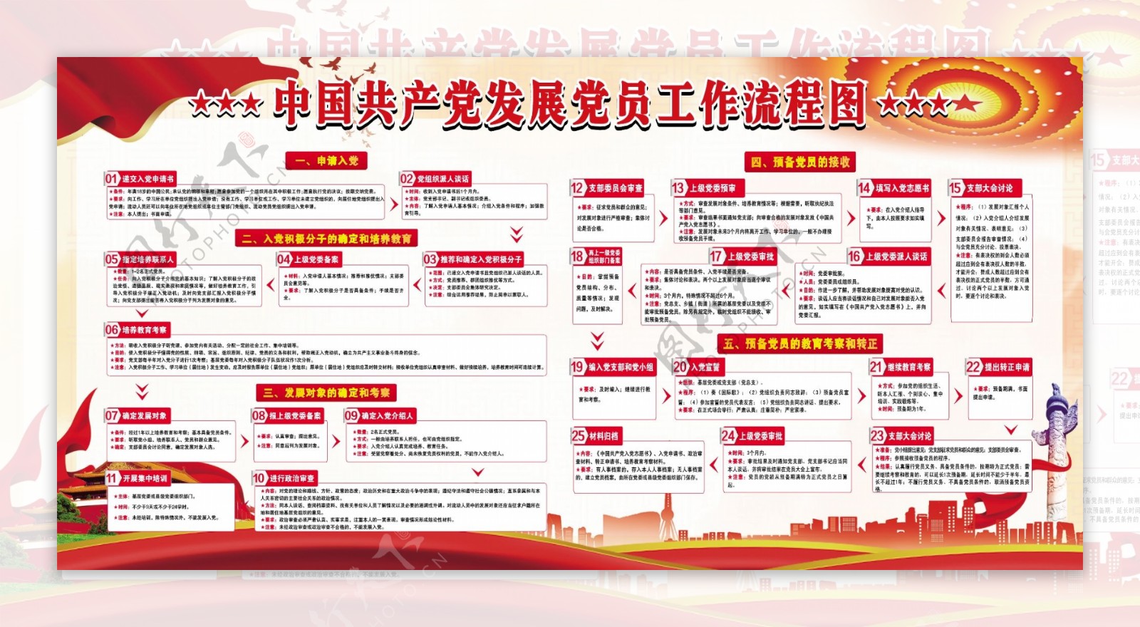 中国风发展党员流程图展板海报