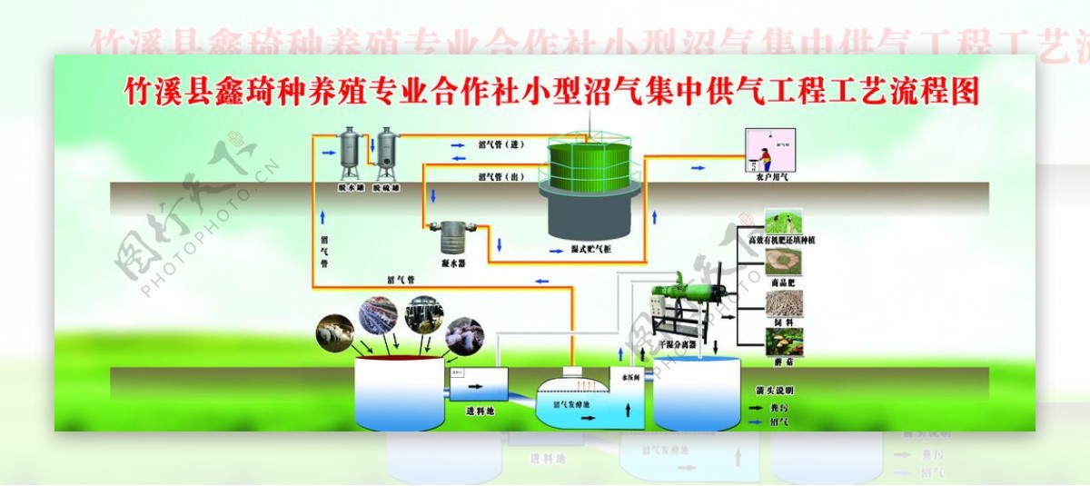 沼气工艺图