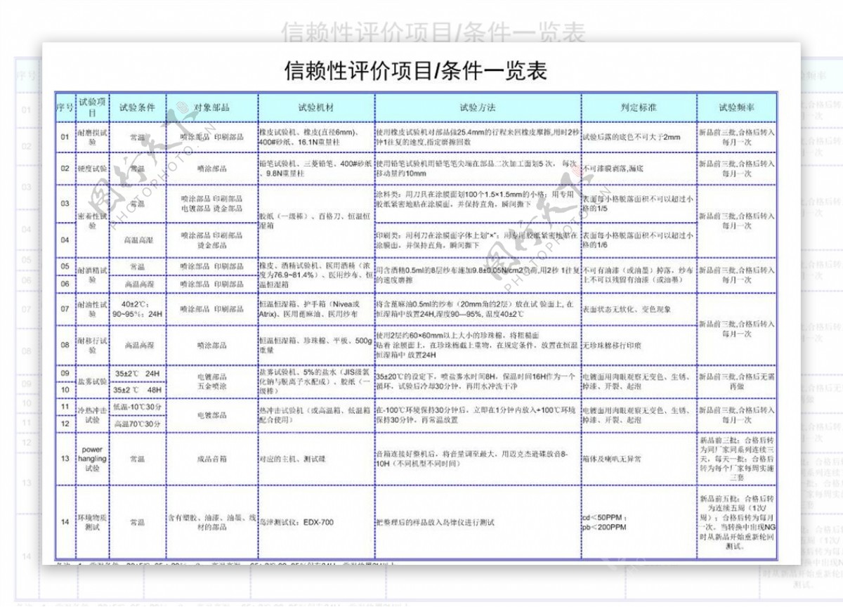 信赖性评价项目