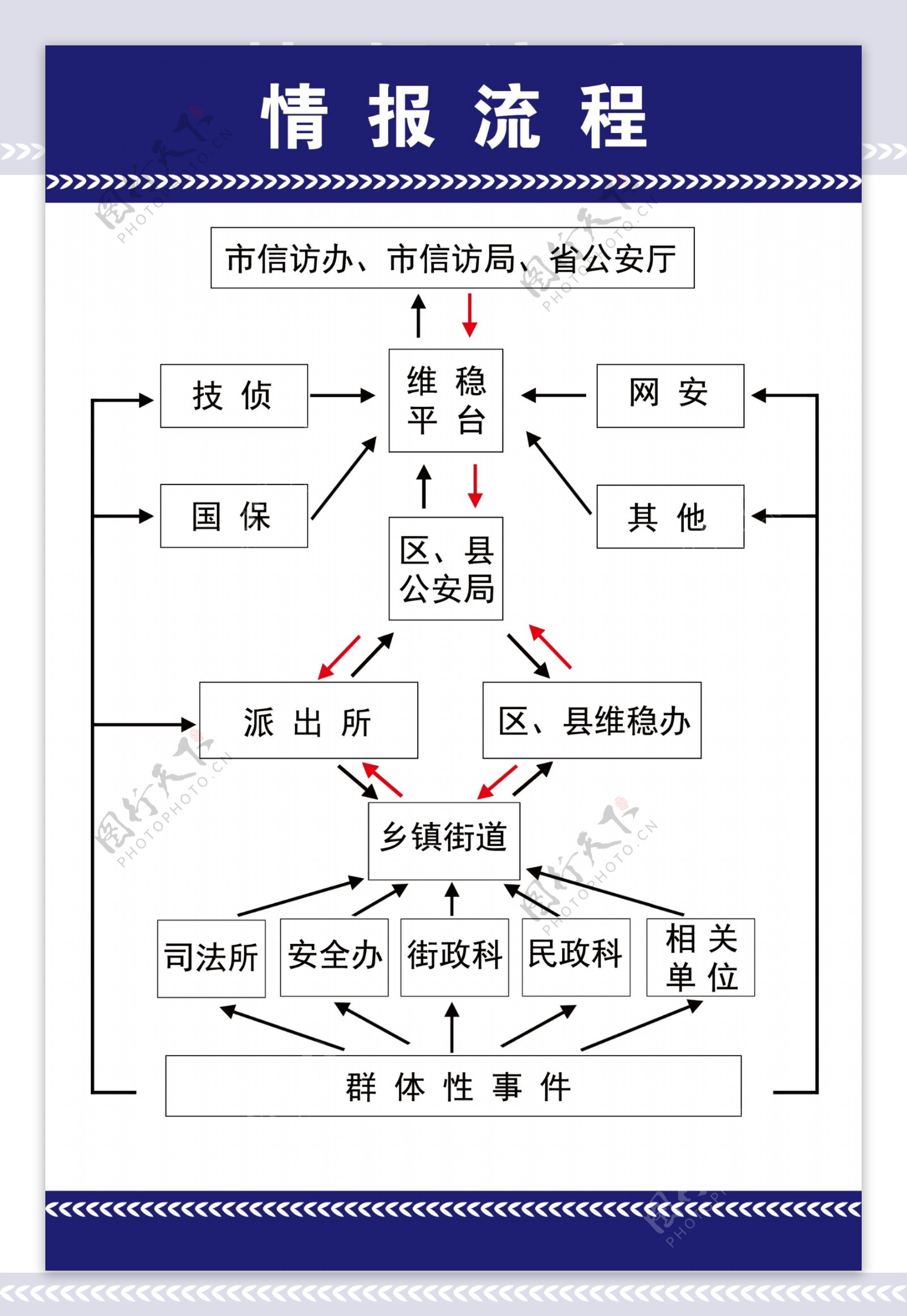 公安情报流程