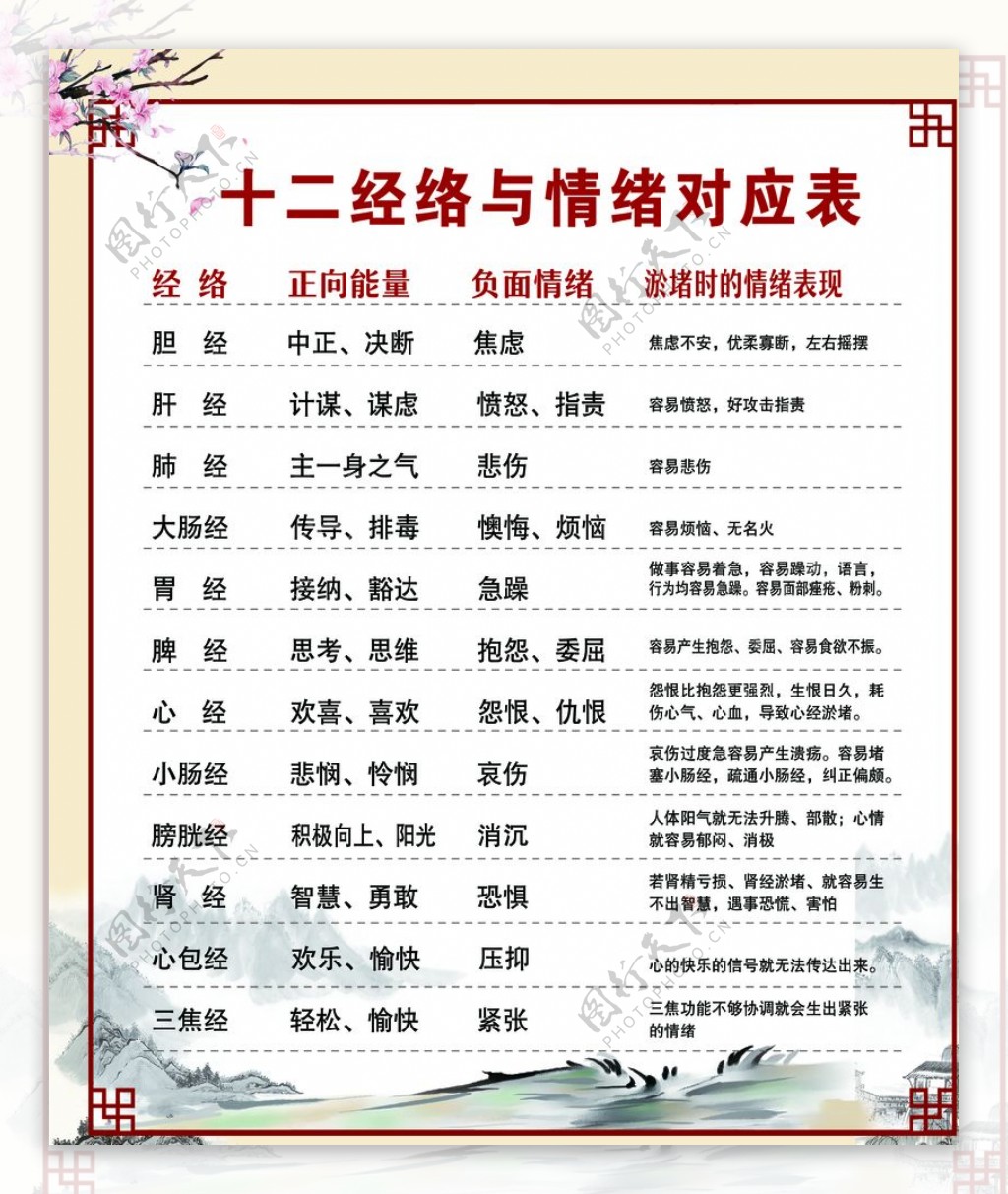 十二经络与情绪对应表图片素材-编号39224541-图行天下